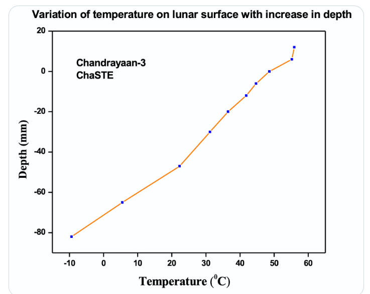 Chandrayaan-3 scientific data